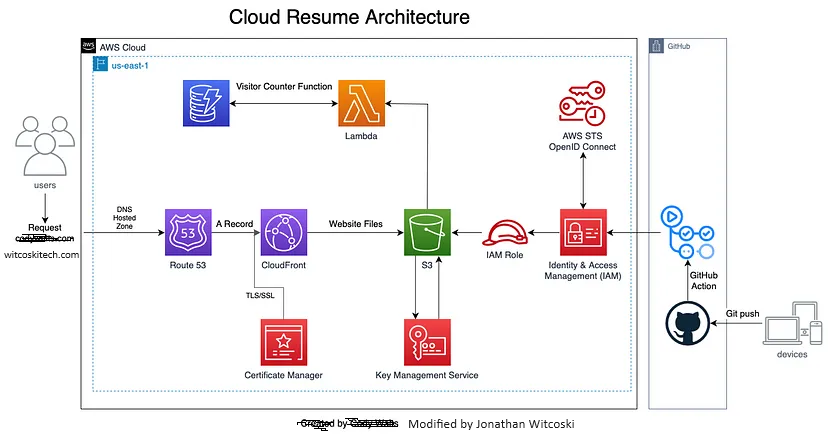 Cloud Resume Challenge