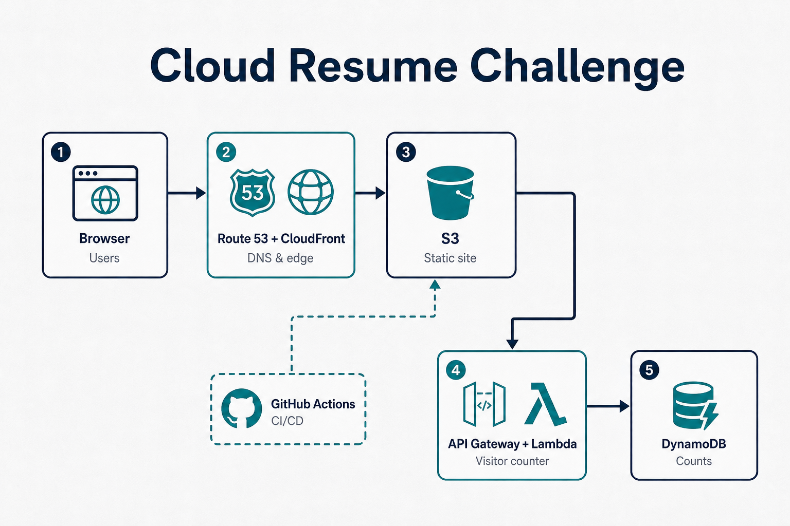 Cloud Resume Challenge architecture diagram