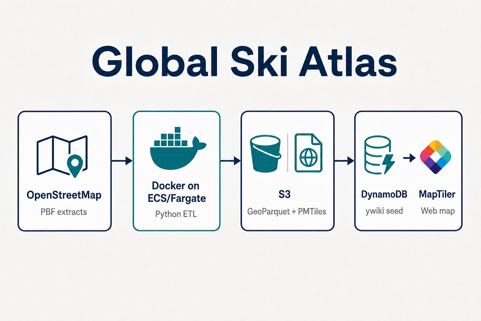 Global Ski Atlas architecture diagram