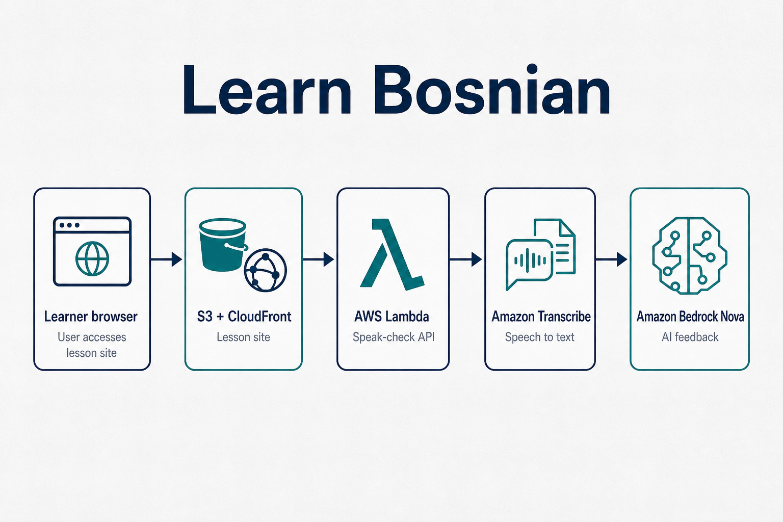 Learn Bosnian architecture diagram
