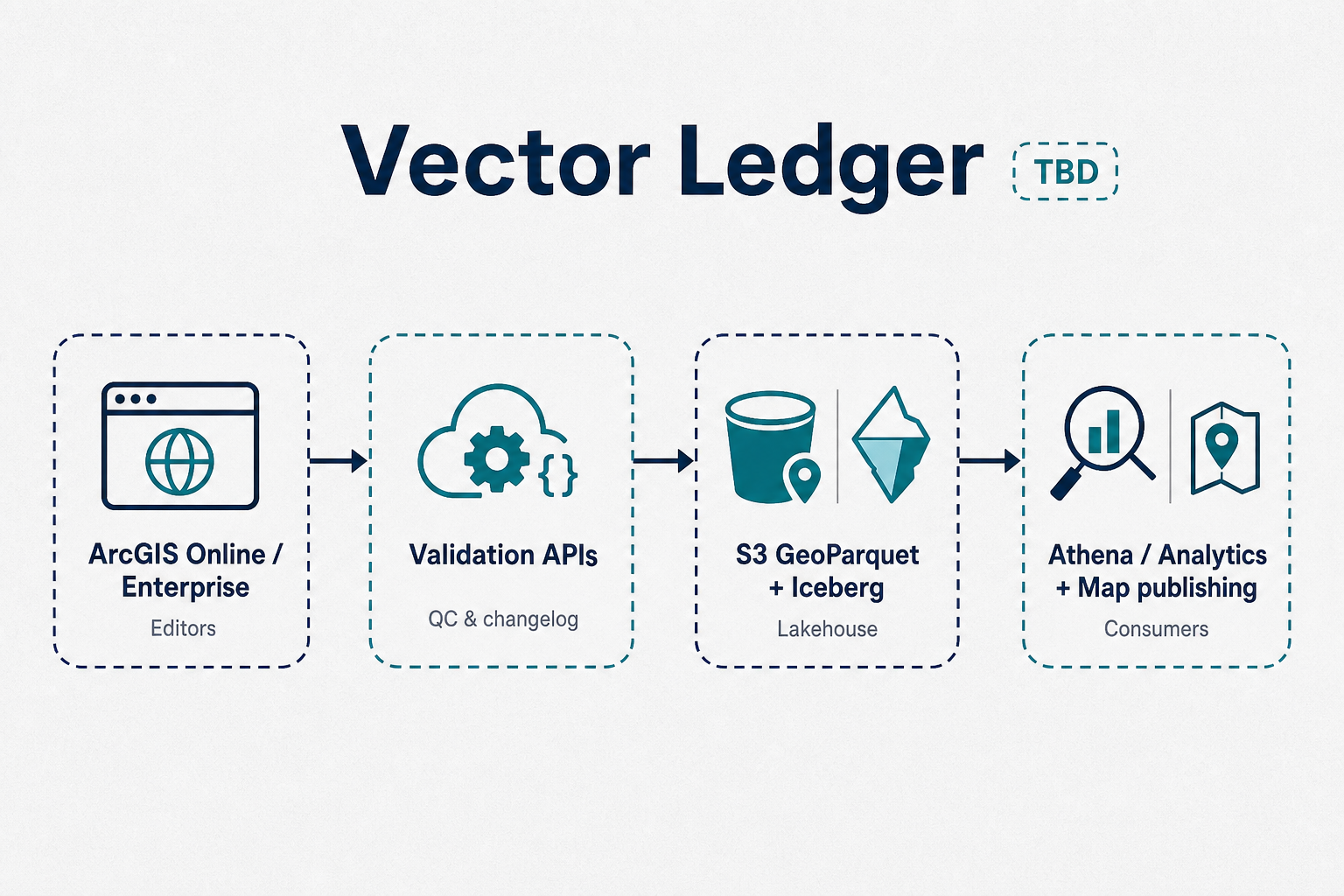 Vector Ledger architecture diagram