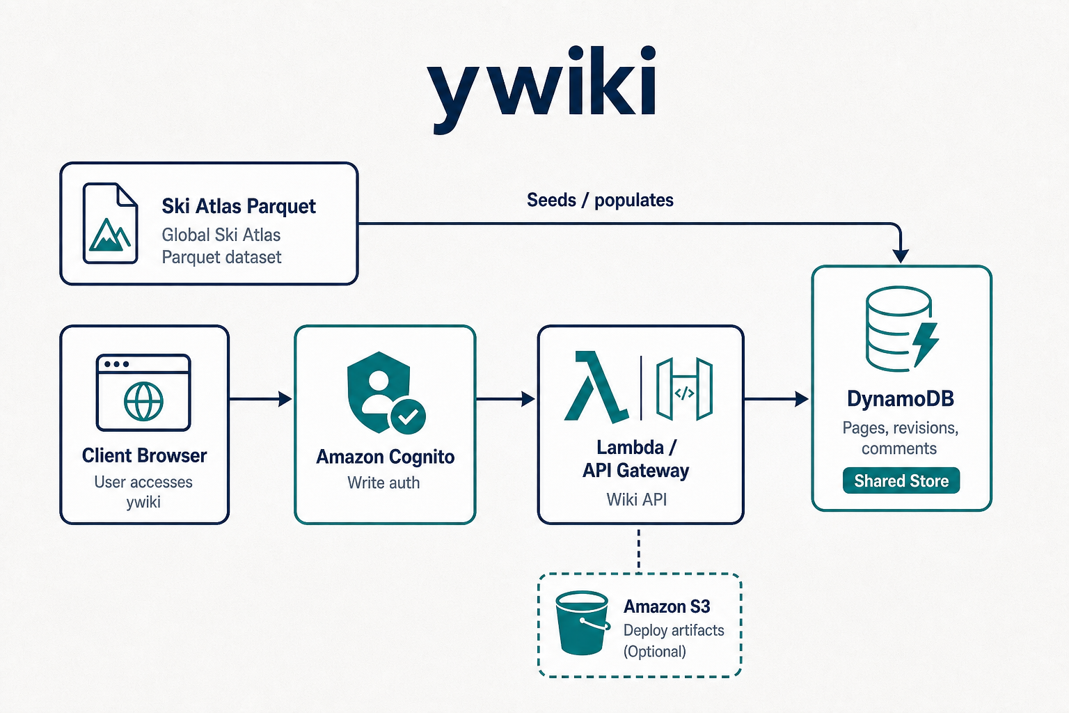ywiki architecture diagram